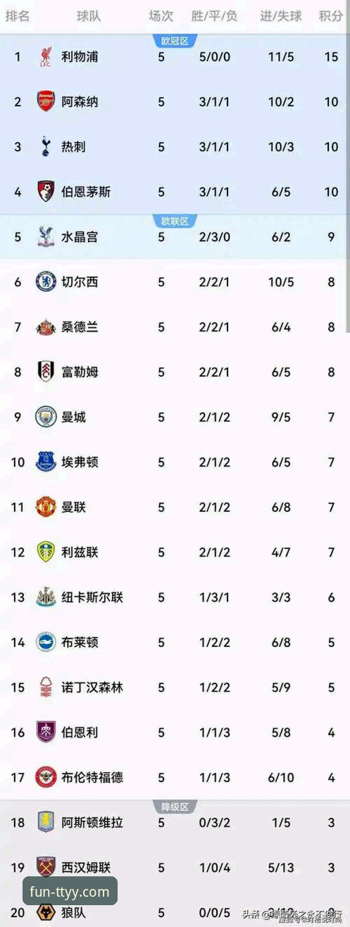 英超五月积分榜深度评测：阿森纳称霸5月，曼城仅列第五的实战数据解析